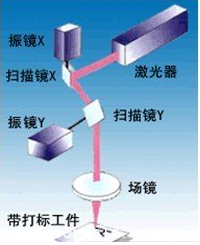 民升資訊：淺析激光打標(biāo)頭工作原理